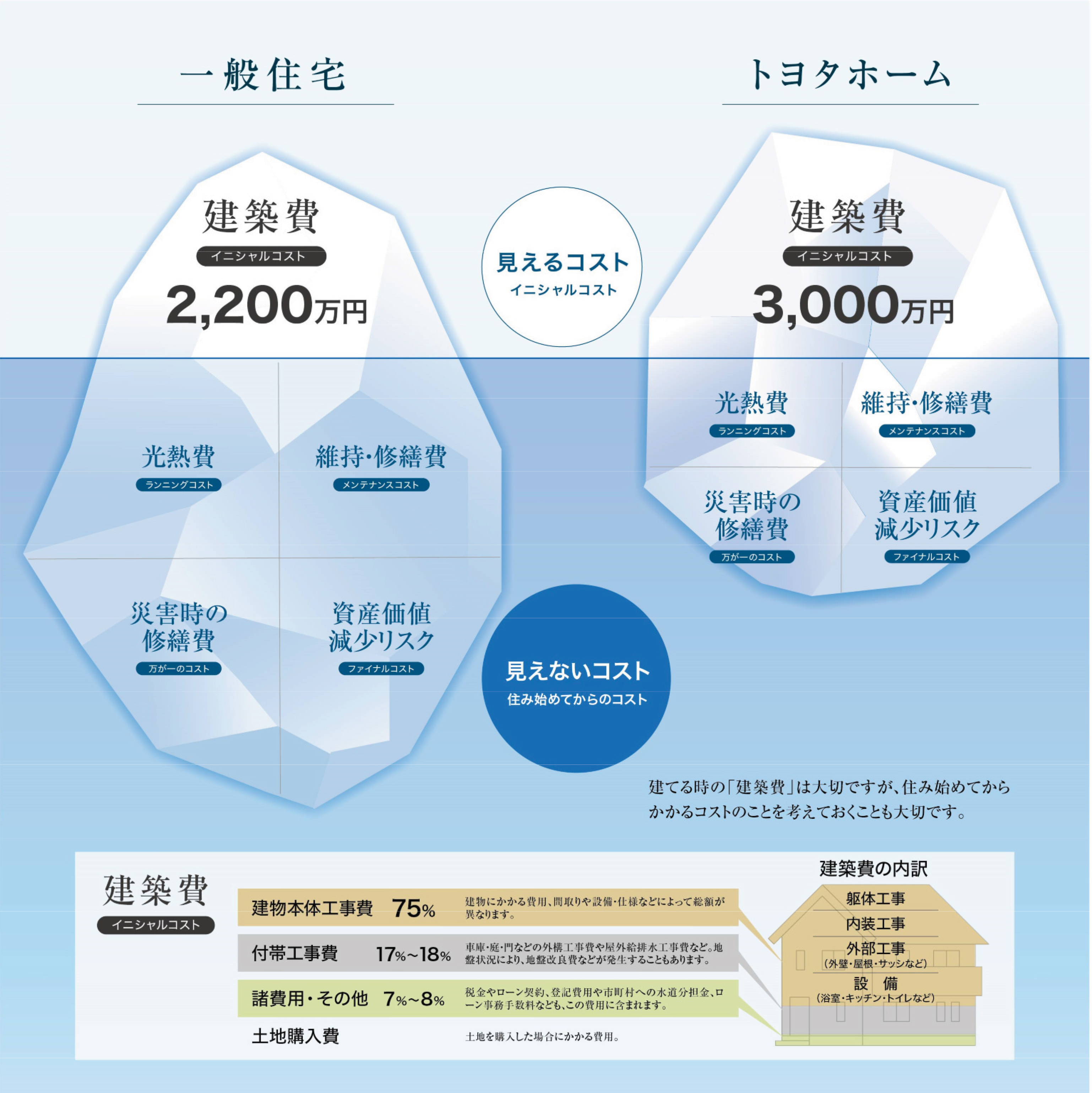 2 長い目で見てコストパフォーマンスの良いご提案をしたい