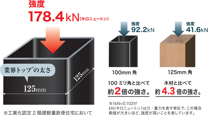 1　強靭な構造体