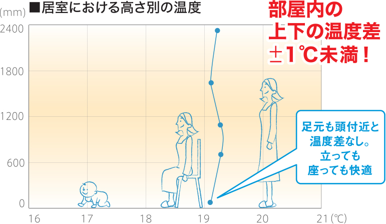 居室における高さ別の温度