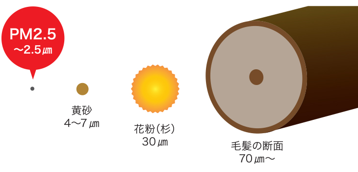 汚れた空気は、住まいの中にも外にも