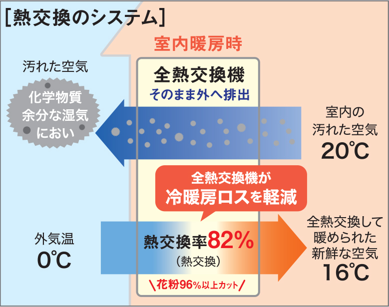 熱交換のシステム