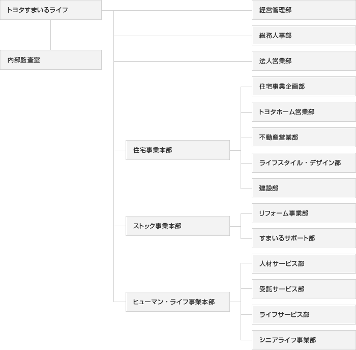 組織図