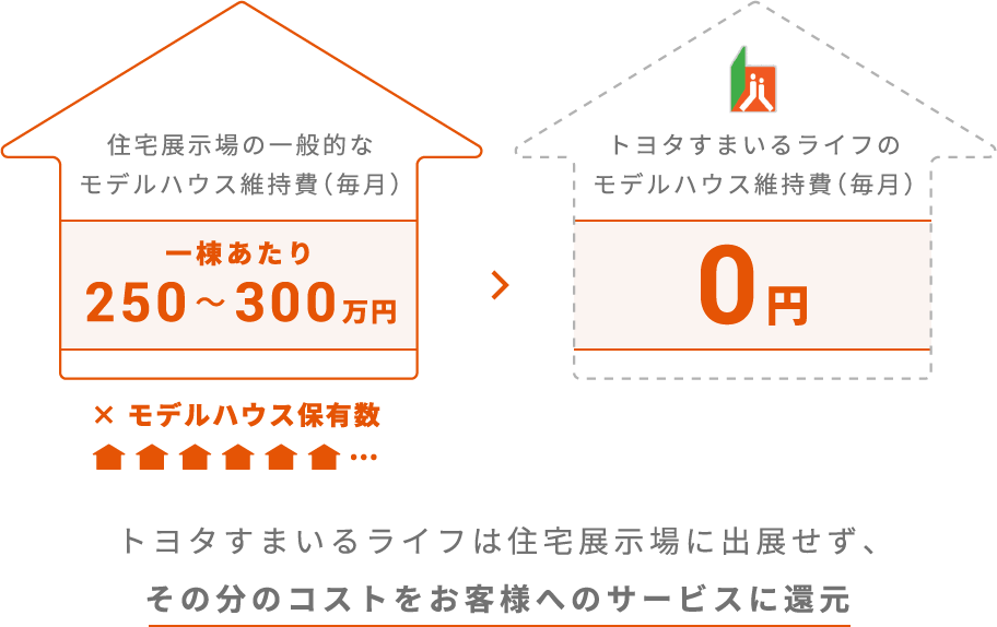 モデルハウス保有数