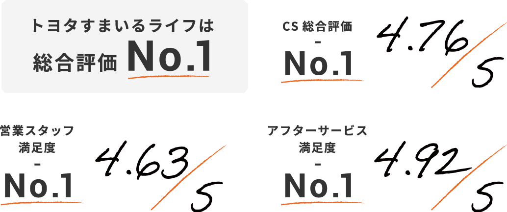 顧客満足度No.1