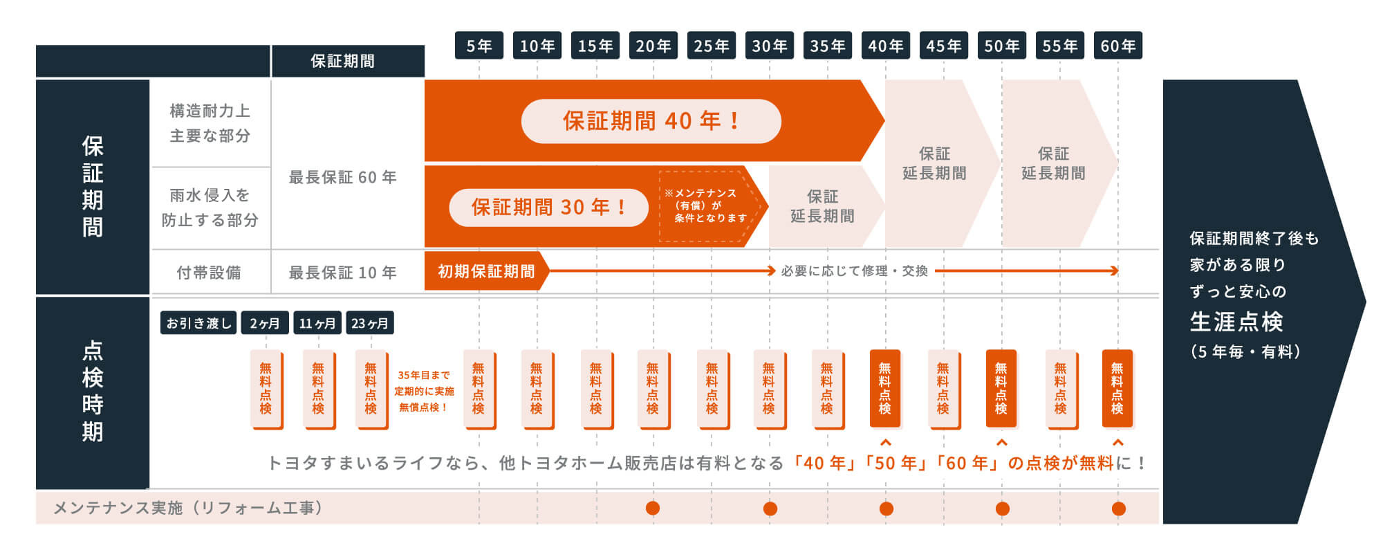 生涯点検