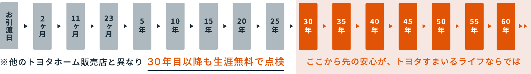 生涯点検の実施期間