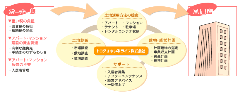 区分所有法とは？