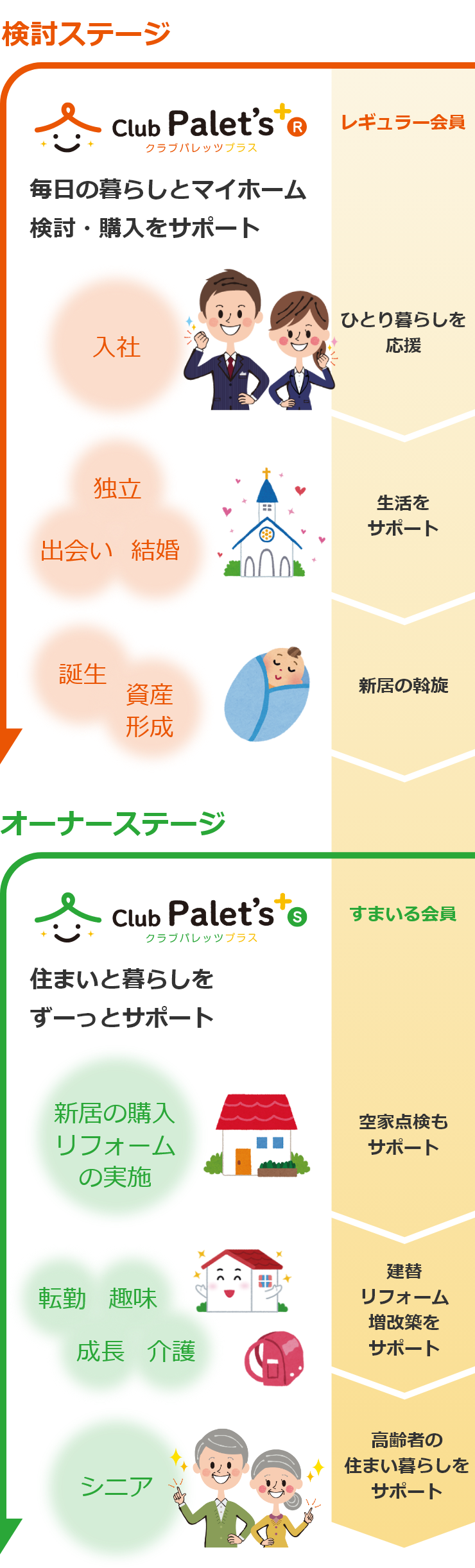 ライフステージ