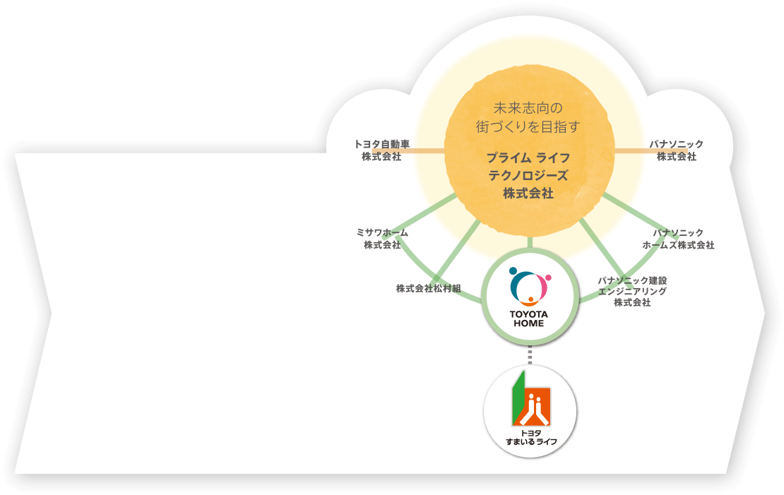 もっとすまいるでみなさまに、社会に素敵な未来を創る。