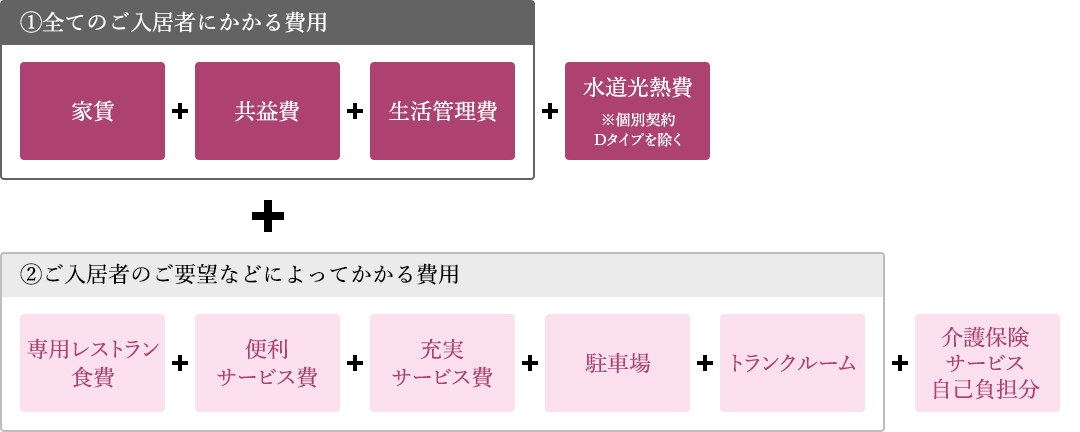 月額入居費用 全体イメージ (税別 ※家賃、共益費は非課税)